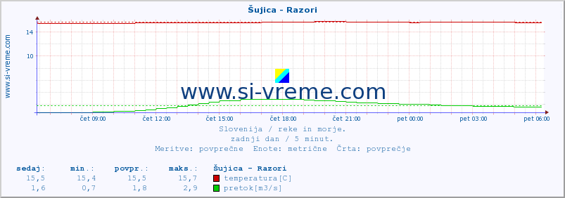 POVPREČJE :: Šujica - Razori :: temperatura | pretok | višina :: zadnji dan / 5 minut.