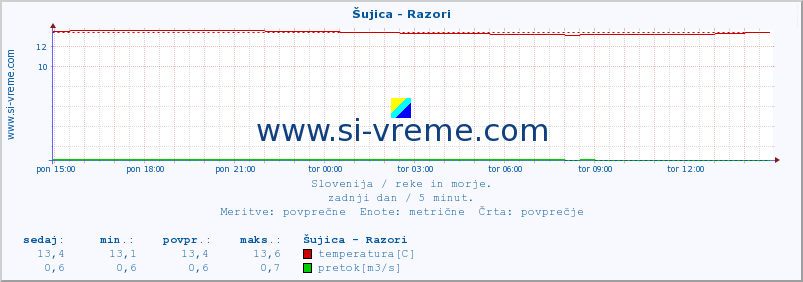 POVPREČJE :: Šujica - Razori :: temperatura | pretok | višina :: zadnji dan / 5 minut.