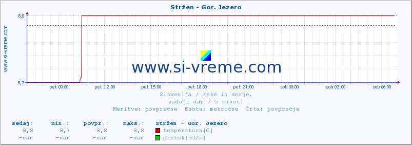 POVPREČJE :: Stržen - Gor. Jezero :: temperatura | pretok | višina :: zadnji dan / 5 minut.