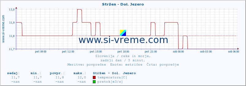 POVPREČJE :: Stržen - Dol. Jezero :: temperatura | pretok | višina :: zadnji dan / 5 minut.