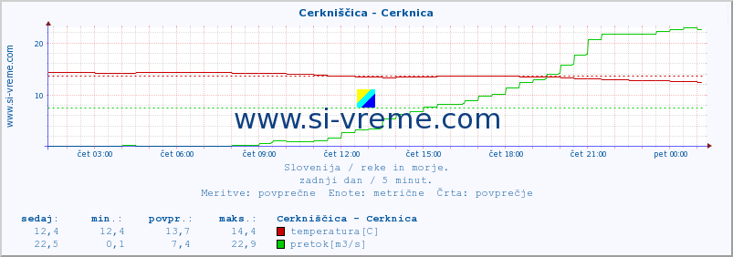 POVPREČJE :: Cerkniščica - Cerknica :: temperatura | pretok | višina :: zadnji dan / 5 minut.