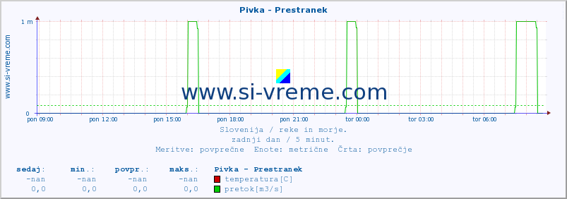 POVPREČJE :: Pivka - Prestranek :: temperatura | pretok | višina :: zadnji dan / 5 minut.