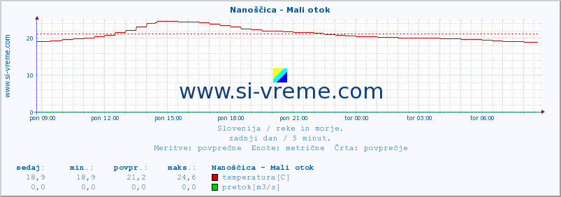 POVPREČJE :: Nanoščica - Mali otok :: temperatura | pretok | višina :: zadnji dan / 5 minut.