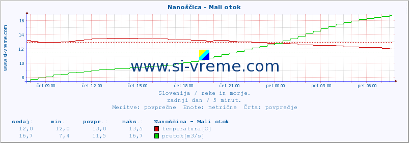 POVPREČJE :: Nanoščica - Mali otok :: temperatura | pretok | višina :: zadnji dan / 5 minut.