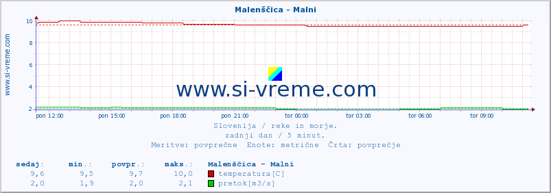 POVPREČJE :: Malenščica - Malni :: temperatura | pretok | višina :: zadnji dan / 5 minut.