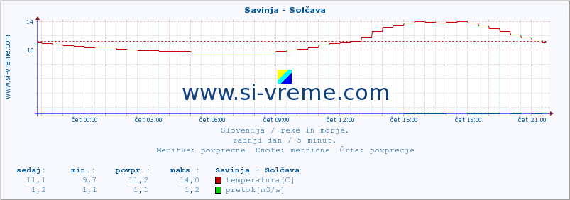 POVPREČJE :: Savinja - Solčava :: temperatura | pretok | višina :: zadnji dan / 5 minut.