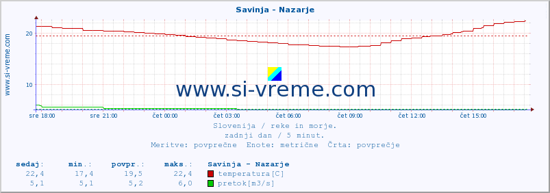 POVPREČJE :: Savinja - Nazarje :: temperatura | pretok | višina :: zadnji dan / 5 minut.