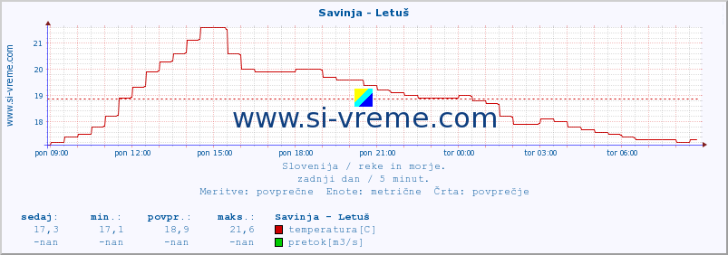 POVPREČJE :: Savinja - Letuš :: temperatura | pretok | višina :: zadnji dan / 5 minut.