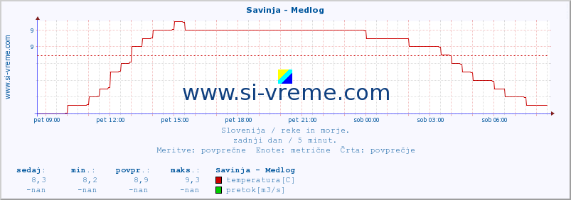 POVPREČJE :: Savinja - Medlog :: temperatura | pretok | višina :: zadnji dan / 5 minut.