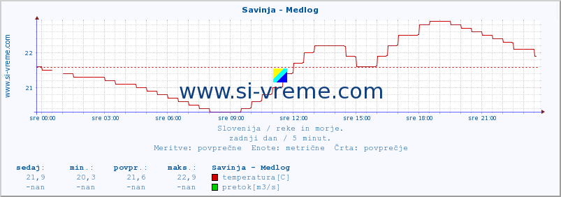 POVPREČJE :: Savinja - Medlog :: temperatura | pretok | višina :: zadnji dan / 5 minut.