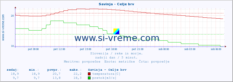 POVPREČJE :: Savinja - Celje brv :: temperatura | pretok | višina :: zadnji dan / 5 minut.