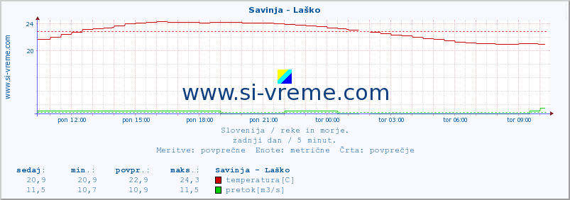 POVPREČJE :: Savinja - Laško :: temperatura | pretok | višina :: zadnji dan / 5 minut.