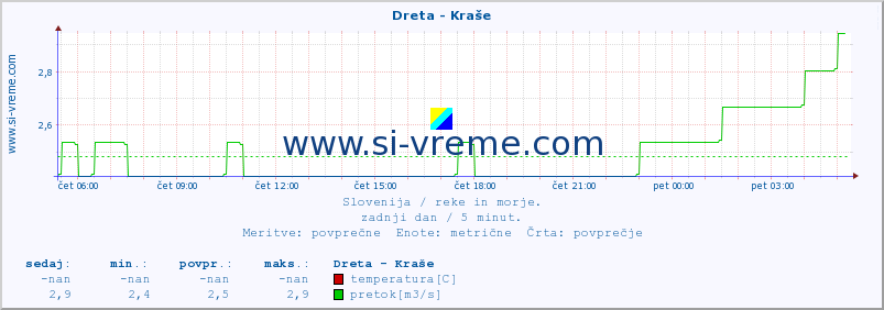 POVPREČJE :: Dreta - Kraše :: temperatura | pretok | višina :: zadnji dan / 5 minut.