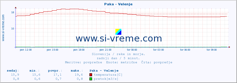 POVPREČJE :: Paka - Velenje :: temperatura | pretok | višina :: zadnji dan / 5 minut.