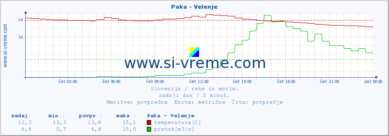 POVPREČJE :: Paka - Velenje :: temperatura | pretok | višina :: zadnji dan / 5 minut.