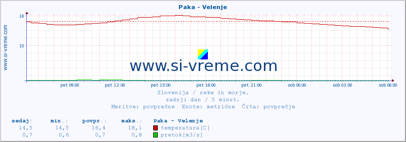 POVPREČJE :: Paka - Velenje :: temperatura | pretok | višina :: zadnji dan / 5 minut.