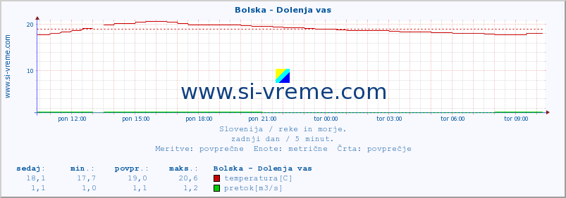 POVPREČJE :: Bolska - Dolenja vas :: temperatura | pretok | višina :: zadnji dan / 5 minut.