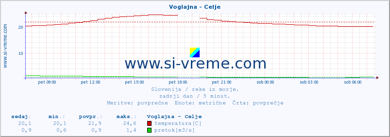 POVPREČJE :: Voglajna - Celje :: temperatura | pretok | višina :: zadnji dan / 5 minut.