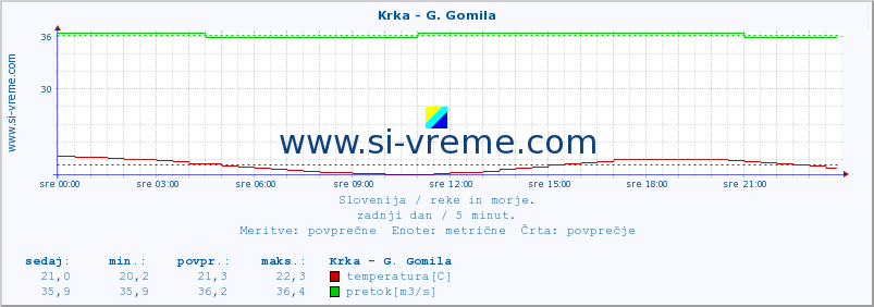 POVPREČJE :: Krka - G. Gomila :: temperatura | pretok | višina :: zadnji dan / 5 minut.