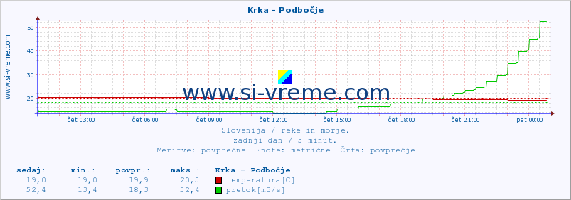 POVPREČJE :: Krka - Podbočje :: temperatura | pretok | višina :: zadnji dan / 5 minut.