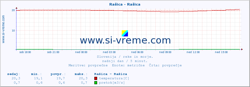 POVPREČJE :: Rašica - Rašica :: temperatura | pretok | višina :: zadnji dan / 5 minut.