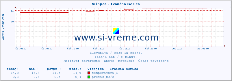 POVPREČJE :: Višnjica - Ivančna Gorica :: temperatura | pretok | višina :: zadnji dan / 5 minut.