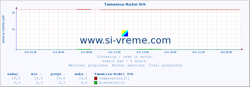 POVPREČJE :: Temenica-Rožni Vrh :: temperatura | pretok | višina :: zadnji dan / 5 minut.