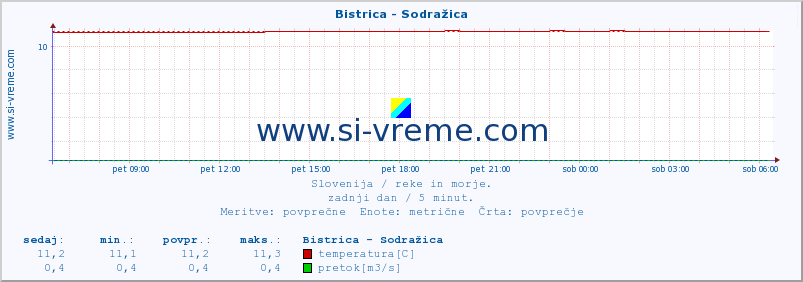 POVPREČJE :: Bistrica - Sodražica :: temperatura | pretok | višina :: zadnji dan / 5 minut.