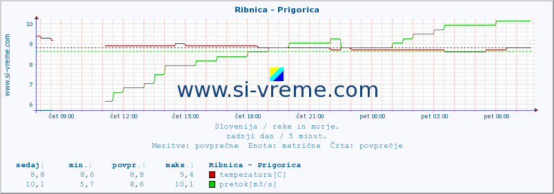 POVPREČJE :: Ribnica - Prigorica :: temperatura | pretok | višina :: zadnji dan / 5 minut.