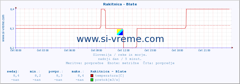 POVPREČJE :: Rakitnica - Blate :: temperatura | pretok | višina :: zadnji dan / 5 minut.