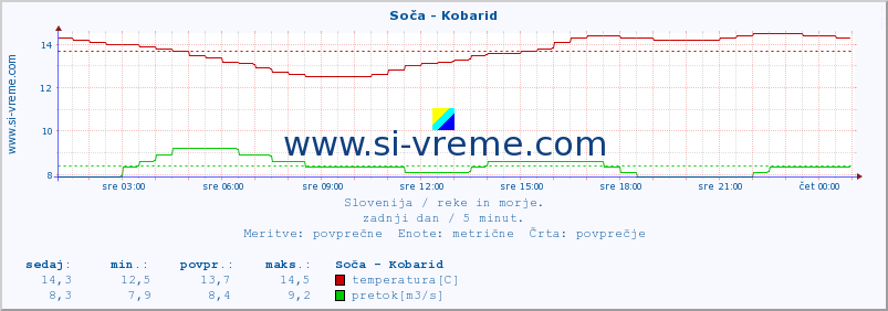 POVPREČJE :: Soča - Kobarid :: temperatura | pretok | višina :: zadnji dan / 5 minut.