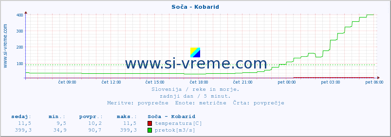 POVPREČJE :: Soča - Kobarid :: temperatura | pretok | višina :: zadnji dan / 5 minut.