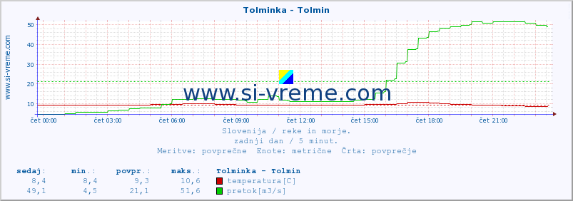 POVPREČJE :: Tolminka - Tolmin :: temperatura | pretok | višina :: zadnji dan / 5 minut.