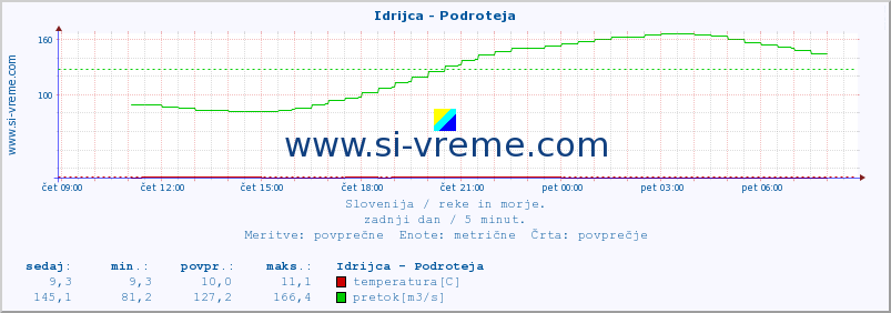 POVPREČJE :: Idrijca - Podroteja :: temperatura | pretok | višina :: zadnji dan / 5 minut.