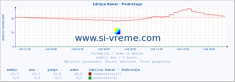 POVPREČJE :: Idrijca Kanal - Podroteja :: temperatura | pretok | višina :: zadnji dan / 5 minut.