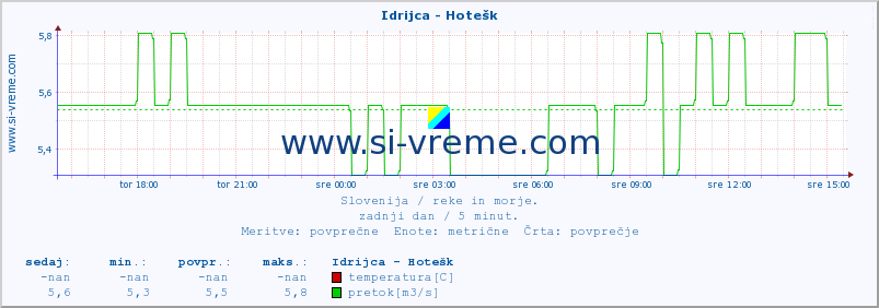 POVPREČJE :: Idrijca - Hotešk :: temperatura | pretok | višina :: zadnji dan / 5 minut.