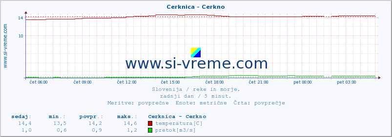 POVPREČJE :: Cerknica - Cerkno :: temperatura | pretok | višina :: zadnji dan / 5 minut.