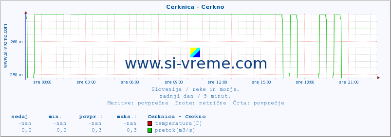 POVPREČJE :: Cerknica - Cerkno :: temperatura | pretok | višina :: zadnji dan / 5 minut.