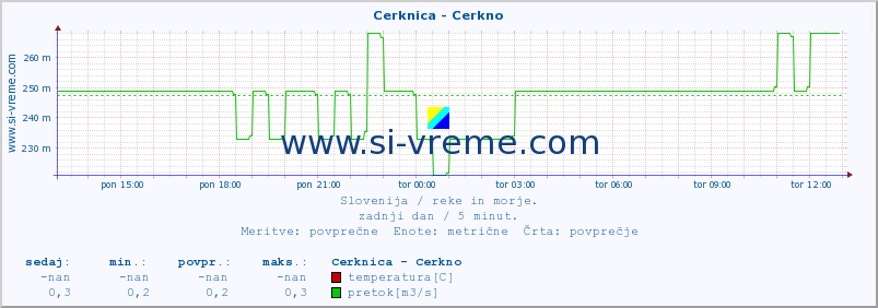 POVPREČJE :: Cerknica - Cerkno :: temperatura | pretok | višina :: zadnji dan / 5 minut.