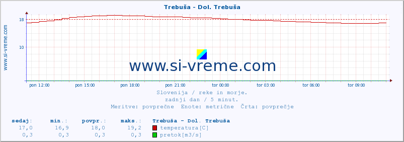 POVPREČJE :: Trebuša - Dol. Trebuša :: temperatura | pretok | višina :: zadnji dan / 5 minut.