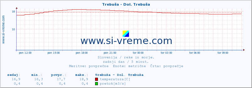 POVPREČJE :: Trebuša - Dol. Trebuša :: temperatura | pretok | višina :: zadnji dan / 5 minut.