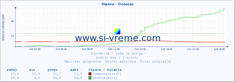 POVPREČJE :: Vipava - Dolenje :: temperatura | pretok | višina :: zadnji dan / 5 minut.