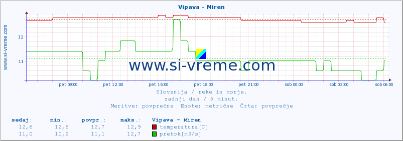 POVPREČJE :: Vipava - Miren :: temperatura | pretok | višina :: zadnji dan / 5 minut.