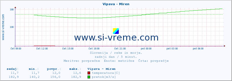 POVPREČJE :: Vipava - Miren :: temperatura | pretok | višina :: zadnji dan / 5 minut.