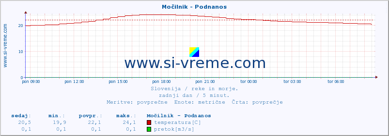 POVPREČJE :: Močilnik - Podnanos :: temperatura | pretok | višina :: zadnji dan / 5 minut.