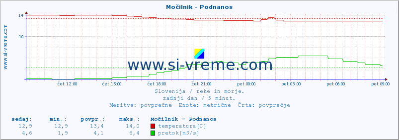 POVPREČJE :: Močilnik - Podnanos :: temperatura | pretok | višina :: zadnji dan / 5 minut.