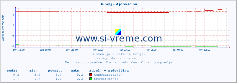 POVPREČJE :: Hubelj - Ajdovščina :: temperatura | pretok | višina :: zadnji dan / 5 minut.