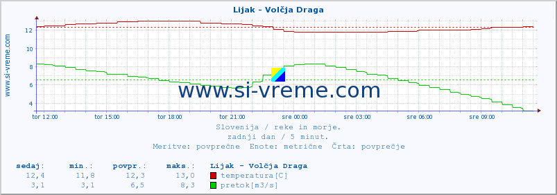 POVPREČJE :: Lijak - Volčja Draga :: temperatura | pretok | višina :: zadnji dan / 5 minut.