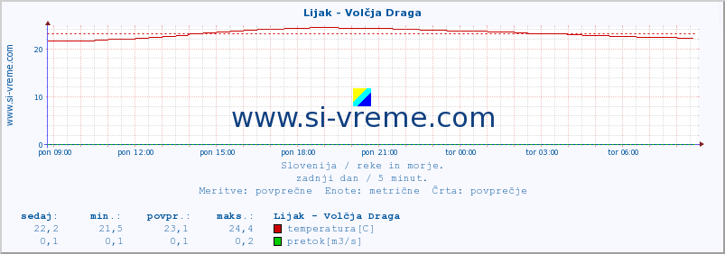 POVPREČJE :: Lijak - Volčja Draga :: temperatura | pretok | višina :: zadnji dan / 5 minut.