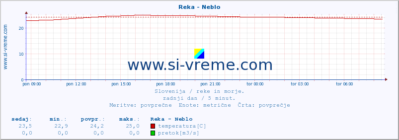 POVPREČJE :: Reka - Neblo :: temperatura | pretok | višina :: zadnji dan / 5 minut.